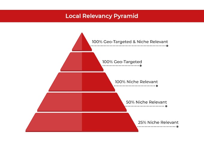 local relevancy pyramid