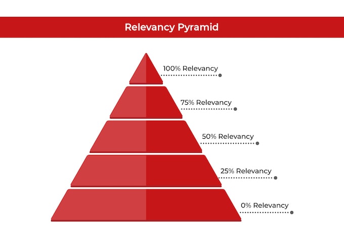 relevancy pyramid